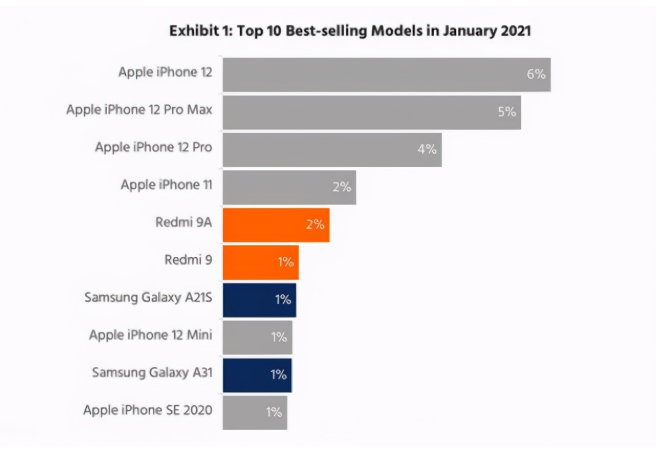 辉南苹果手机维修分享为什么iPhone 12吐槽最多反而销量 